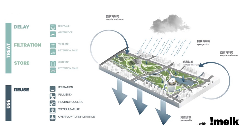 Archi-Tectonics remodela el futuro urbano y ecológico de Hangzhou con un plan maestro de 116 acres 30